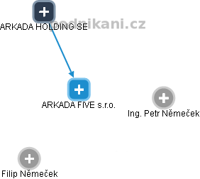 ARKADA FIVE s.r.o. - náhled vizuálního zobrazení vztahů obchodního rejstříku