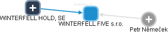WINTERFELL FIVE s.r.o. - náhled vizuálního zobrazení vztahů obchodního rejstříku