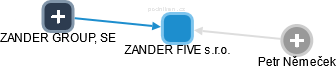 ZANDER FIVE s.r.o. - náhled vizuálního zobrazení vztahů obchodního rejstříku