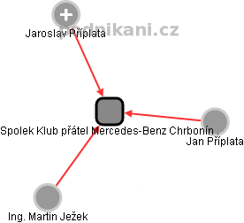 Spolek Klub přátel Mercedes-Benz Chrbonín . - náhled vizuálního zobrazení vztahů obchodního rejstříku