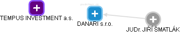 DANARI s.r.o. - náhled vizuálního zobrazení vztahů obchodního rejstříku