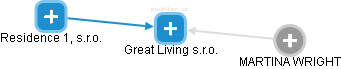 Great Living s.r.o. - náhled vizuálního zobrazení vztahů obchodního rejstříku