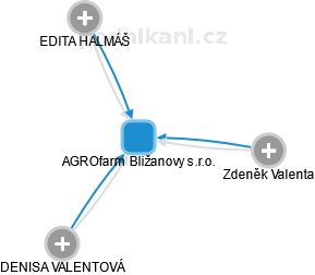 AGROfarm Bližanovy s.r.o. - náhled vizuálního zobrazení vztahů obchodního rejstříku