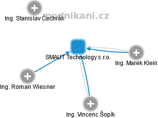 SMAUT Technology s.r.o. - náhled vizuálního zobrazení vztahů obchodního rejstříku