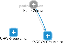 KARBYN Group s.r.o. - náhled vizuálního zobrazení vztahů obchodního rejstříku
