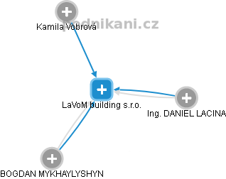 LaVoM building s.r.o. - náhled vizuálního zobrazení vztahů obchodního rejstříku