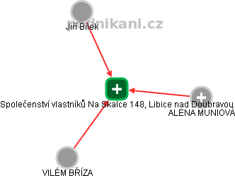 Společenství vlastníků Na Skalce 148, Libice nad Doubravou - náhled vizuálního zobrazení vztahů obchodního rejstříku