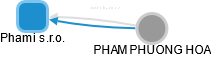 Phami s.r.o. - náhled vizuálního zobrazení vztahů obchodního rejstříku