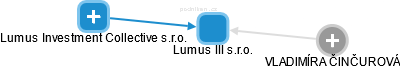 Lumus III s.r.o. - náhled vizuálního zobrazení vztahů obchodního rejstříku