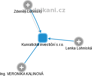 Kunratická investiční s.r.o. - náhled vizuálního zobrazení vztahů obchodního rejstříku