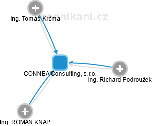 CONNEA Consulting, s.r.o. - náhled vizuálního zobrazení vztahů obchodního rejstříku