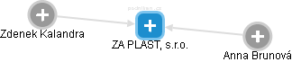 ZA PLAST, s.r.o. - náhled vizuálního zobrazení vztahů obchodního rejstříku