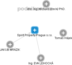 Spirit Property Prague s.r.o. - náhled vizuálního zobrazení vztahů obchodního rejstříku