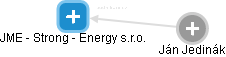 JME - Strong - Energy s.r.o. - náhled vizuálního zobrazení vztahů obchodního rejstříku
