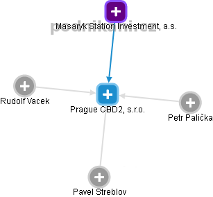 Prague CBD2, s.r.o. - náhled vizuálního zobrazení vztahů obchodního rejstříku