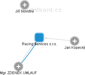 Racing Services s.r.o. - náhled vizuálního zobrazení vztahů obchodního rejstříku