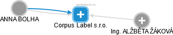 Corpus Label s.r.o. - náhled vizuálního zobrazení vztahů obchodního rejstříku