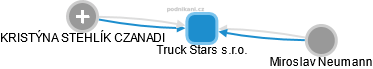 Truck Stars s.r.o. - náhled vizuálního zobrazení vztahů obchodního rejstříku