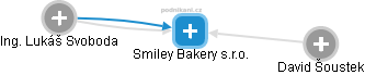 Smiley Bakery s.r.o. - náhled vizuálního zobrazení vztahů obchodního rejstříku