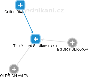 The Miners Slavíkova s.r.o. - náhled vizuálního zobrazení vztahů obchodního rejstříku