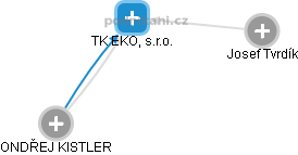 TK EKO, s.r.o. - náhled vizuálního zobrazení vztahů obchodního rejstříku