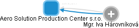 Aero Solution Production Center s.r.o. - náhled vizuálního zobrazení vztahů obchodního rejstříku