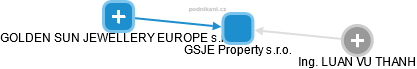 GSJE Property s.r.o. - náhled vizuálního zobrazení vztahů obchodního rejstříku