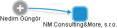 NM Consulting&More, s.r.o. - náhled vizuálního zobrazení vztahů obchodního rejstříku