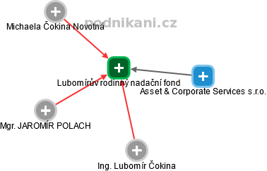Lubomírův rodinný nadační fond - náhled vizuálního zobrazení vztahů obchodního rejstříku