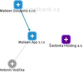 Malleen App s.r.o. - náhled vizuálního zobrazení vztahů obchodního rejstříku
