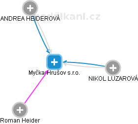 Myčka-Hrušov s.r.o. - náhled vizuálního zobrazení vztahů obchodního rejstříku