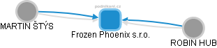 Frozen Phoenix s.r.o. - náhled vizuálního zobrazení vztahů obchodního rejstříku
