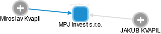 MPJ Invest s.r.o. - náhled vizuálního zobrazení vztahů obchodního rejstříku