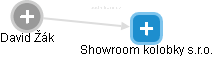 Showroom kolobky s.r.o. - náhled vizuálního zobrazení vztahů obchodního rejstříku