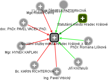 Sociální služby města Hradec Králové, z. ú. - náhled vizuálního zobrazení vztahů obchodního rejstříku