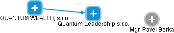 Quantum Leadership s.r.o. - náhled vizuálního zobrazení vztahů obchodního rejstříku