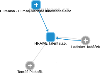 HRAIME Talent s.r.o. - náhled vizuálního zobrazení vztahů obchodního rejstříku