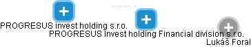 PROGRESUS Invest holding Financial division s.r.o. - náhled vizuálního zobrazení vztahů obchodního rejstříku