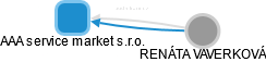 AAA service market s.r.o. - náhled vizuálního zobrazení vztahů obchodního rejstříku