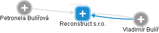 Reconstruct s.r.o. - náhled vizuálního zobrazení vztahů obchodního rejstříku