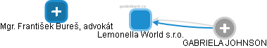 Lemonella World s.r.o. - náhled vizuálního zobrazení vztahů obchodního rejstříku