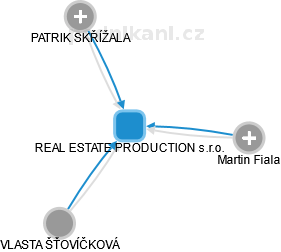 REAL ESTATE PRODUCTION s.r.o. - náhled vizuálního zobrazení vztahů obchodního rejstříku