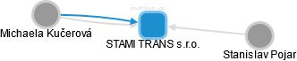 STAMI TRANS s.r.o. - náhled vizuálního zobrazení vztahů obchodního rejstříku