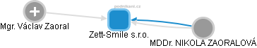 Zett-Smile s.r.o. - náhled vizuálního zobrazení vztahů obchodního rejstříku