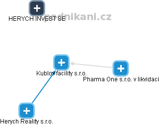 Kublov facility s.r.o. - náhled vizuálního zobrazení vztahů obchodního rejstříku