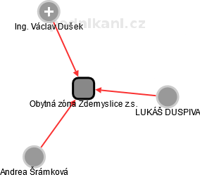Obytná zóna Zdemyslice z.s. - náhled vizuálního zobrazení vztahů obchodního rejstříku