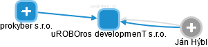 uROBOros developmenT s.r.o. - náhled vizuálního zobrazení vztahů obchodního rejstříku