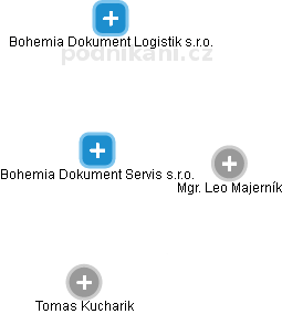 Bohemia Dokument Servis s.r.o. - náhled vizuálního zobrazení vztahů obchodního rejstříku
