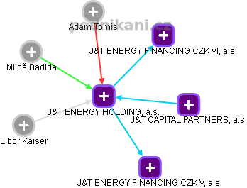 J&T ENERGY HOLDING, a.s. - náhled vizuálního zobrazení vztahů obchodního rejstříku