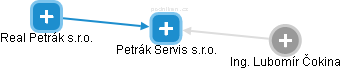 Petrák Servis s.r.o. - náhled vizuálního zobrazení vztahů obchodního rejstříku